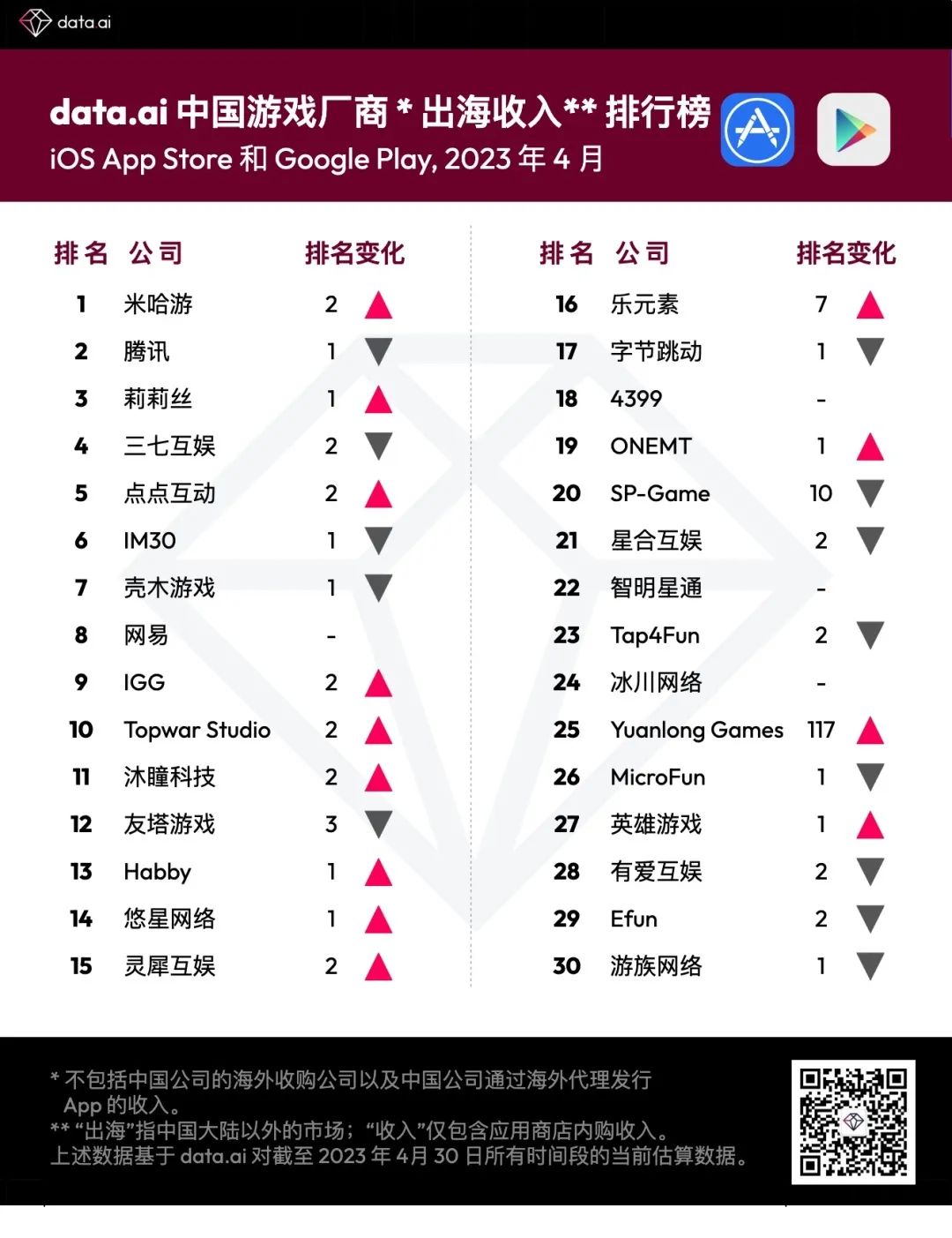 4 月中国游戏制造商和应用程序出航收入 30 强：米哈游赢得了本月的榜首
